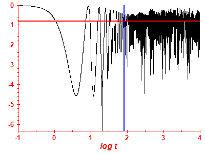 Survival probability log